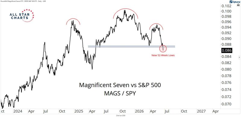 The Mag 7 continue to hit new 52-week lows relative to the broader market.