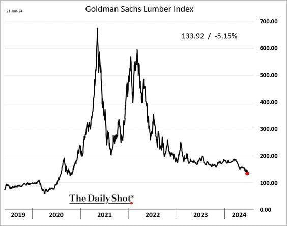 Lumber prices continue to sink amid a soft US housing market