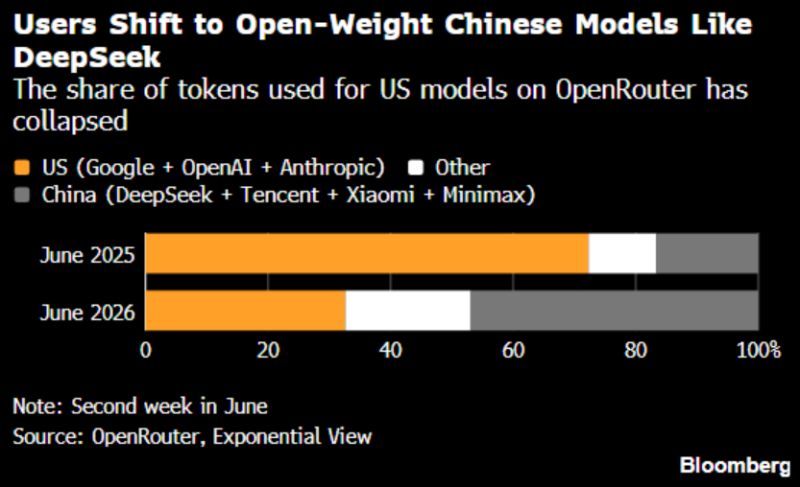 Tokens requested from Google, OpenAI and Anthropic relative to total fell to 33% in June 2026 from 72% a year earlier.