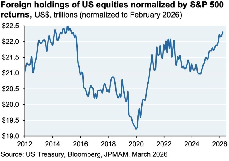 Foreign holdings of U.S. stocks have only kept rising since we first started hearing about the 'sell America' trade last year