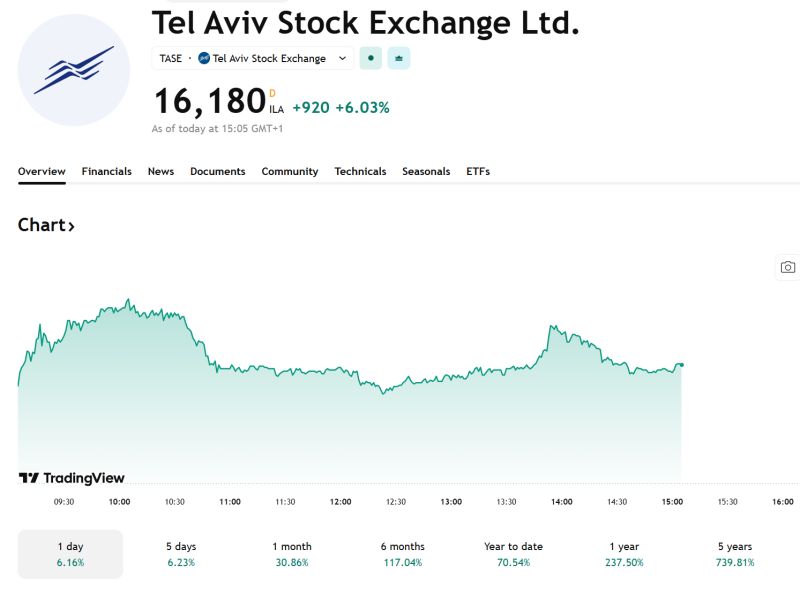 Israel’s stock exchange is up 8.85% in live markets now.