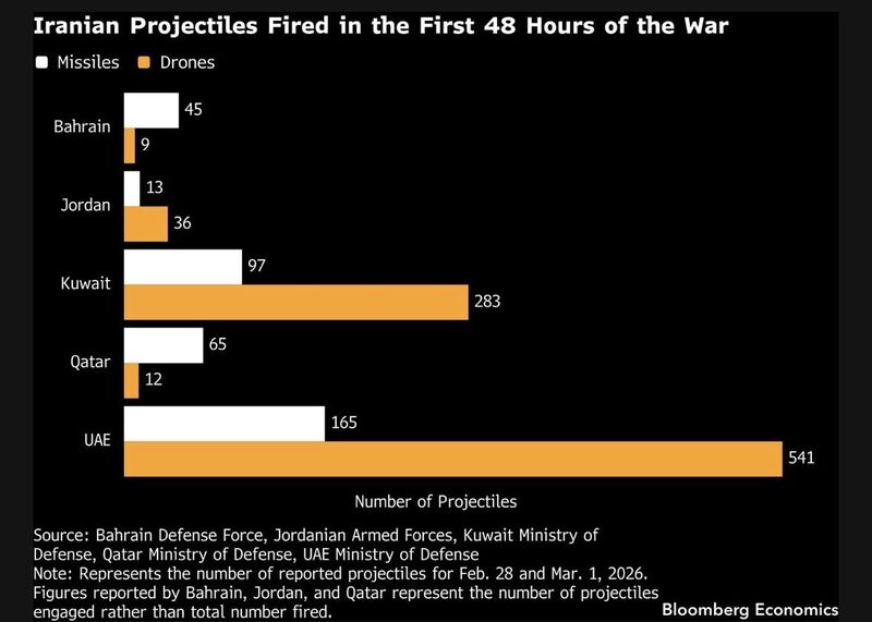 Iran fired 1200+ projectiles at five countries in the first 48 hours.