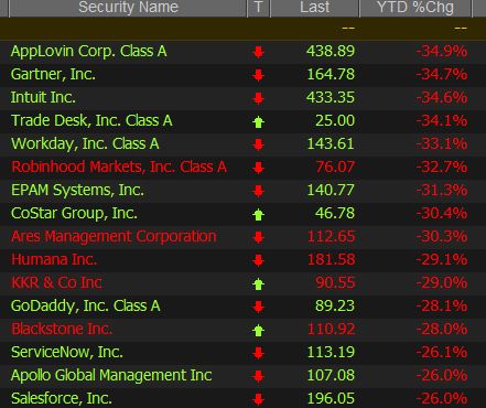 The worst performers in the S&P 500 this year--software cos like Workday, Intuit and private credit giants Apollo, Blackstone, Ares