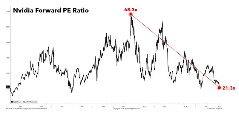 Nvidia's Forward PE ratio is down 47 points, from 68.3x in Nov, 2021 to 21.3x today.