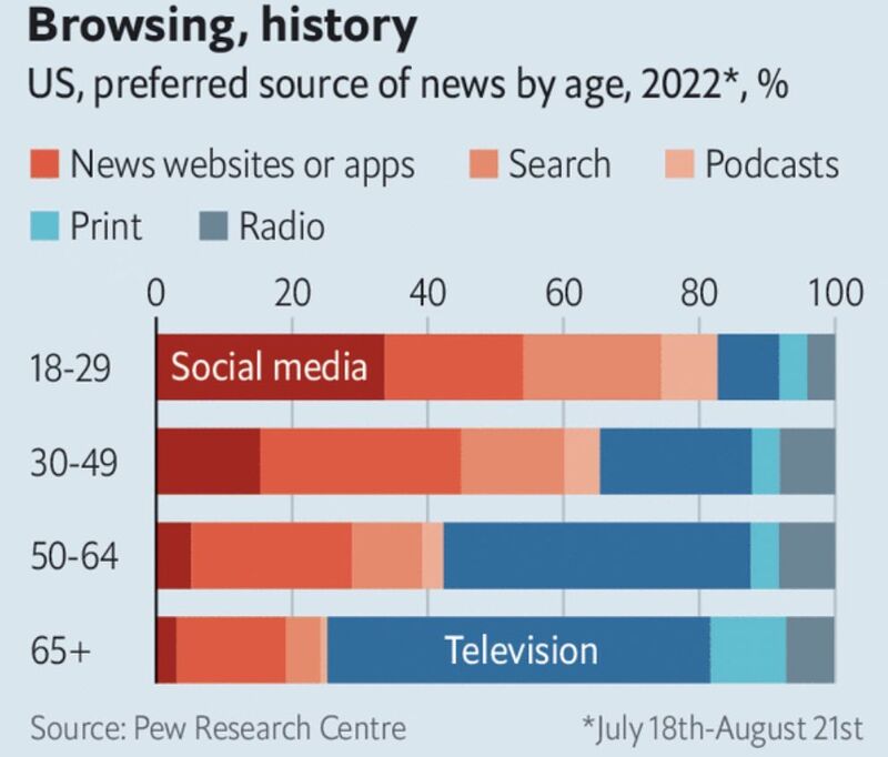 Television will eventually follow the path of print newspapers and slowly disappear.