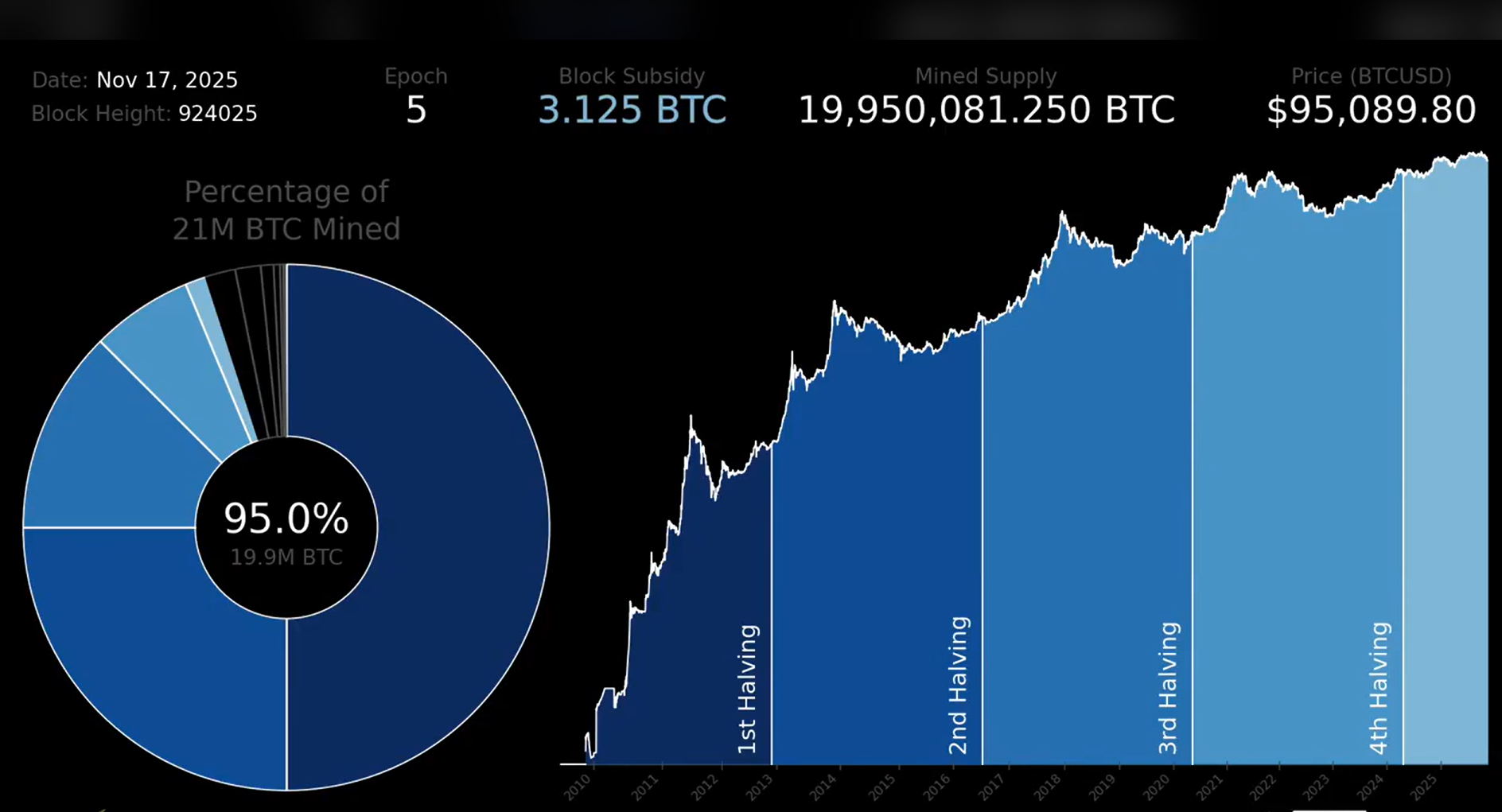 BREAKING: 20,000,000 BITCOIN HAS JUST BEEN OFFICIALLY MINED