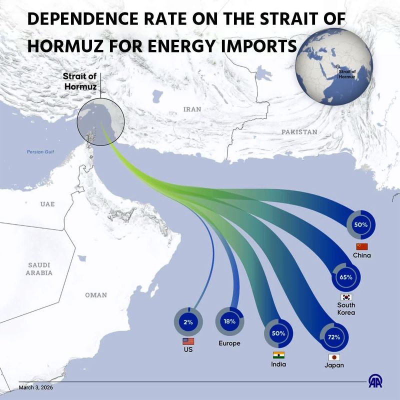 Asian nations rely more on energy imports from the Strait of Hormuz than Europe, the US, or Oceania.