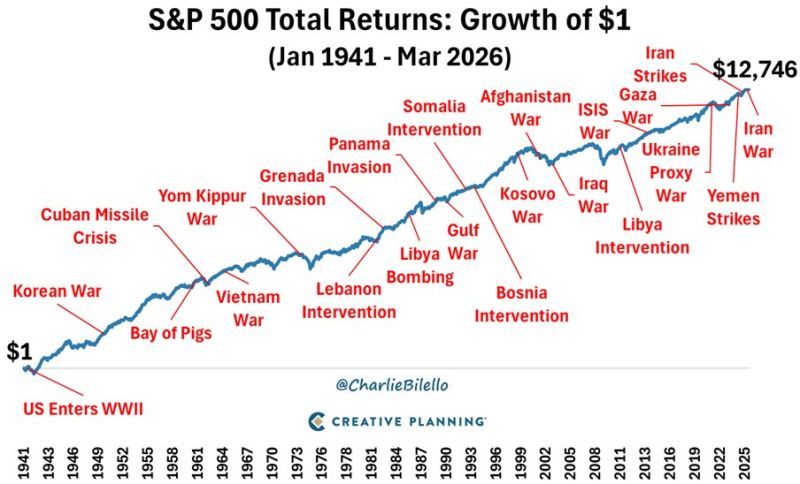 WAR AND EQUITY MARKETS - THE LONG VIEW