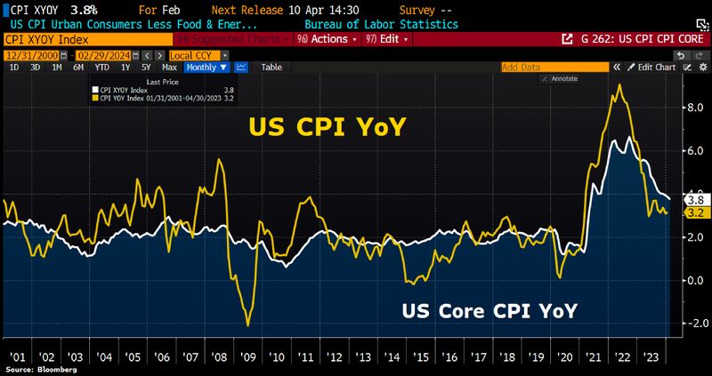 US inflation looks sticking, at least decline in the US headline CPI is stalling since Jun 2023.
