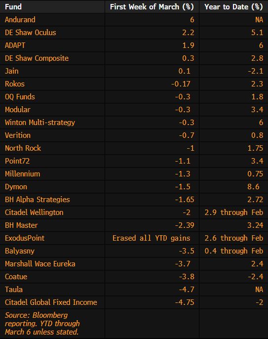 Citadel’s Global Fixed Income fund and Taula are among the hedge funds worst hit by last week’s market turmoil, while D.E. Shaw & Co.’s two main vehicles were a rare bright spot in the industry.