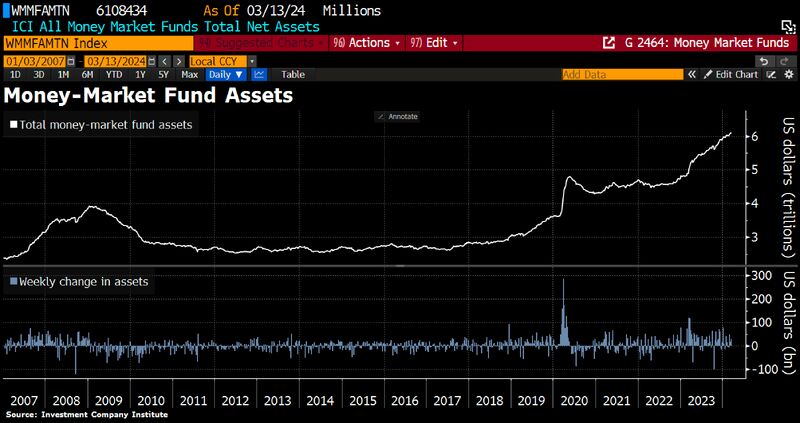Money-market fund assets rose to a fresh record high on expectations short-term rates will remain elevated for longer.