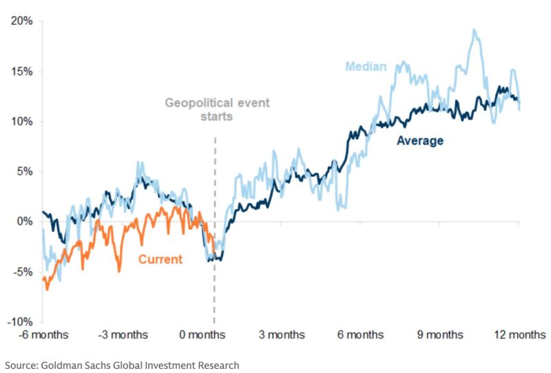 Goldman Sachs on stocks
