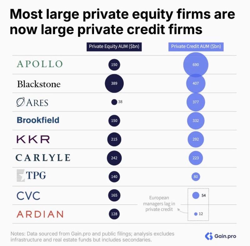 Private credit managers: “If you think debt is impaired, private equity is really cooked”