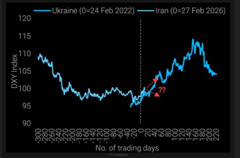 Dollar and the oil crisis