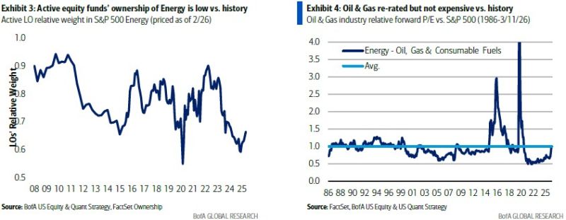 Despite the rally, energy stocks remain under-owned and not expensive vs. history.