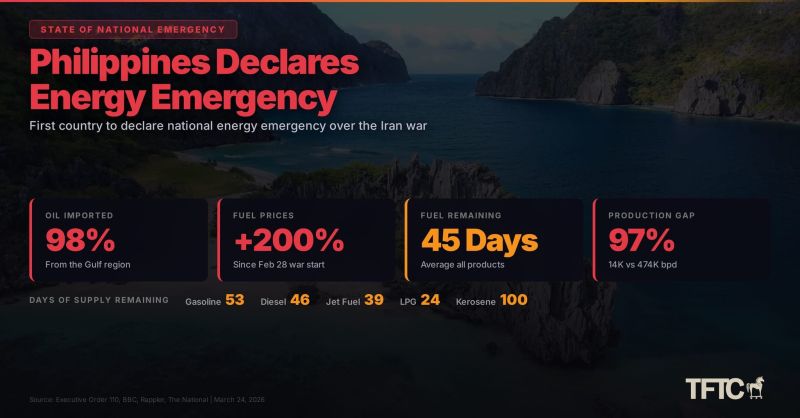 The Philippines has become the first country to declare a national energy emergency amid the Iran conflict