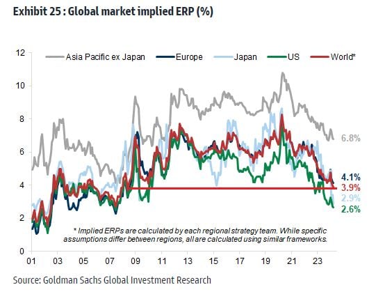 Global equity risk premium are now at the lowest since 2008.