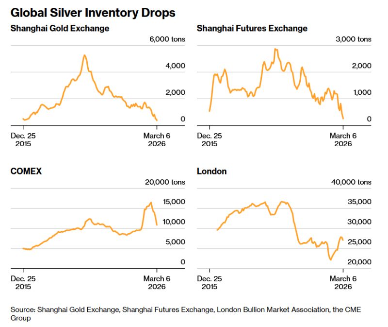 China is pulling silver from global markets at the fastest pace in 8 years
