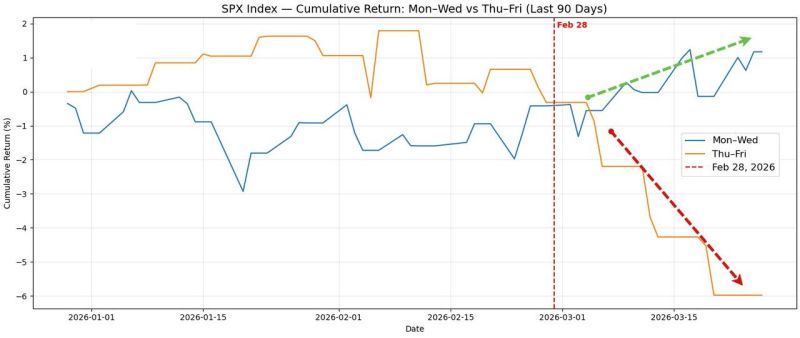 Since the war began, Goldman's Matt Kaplan notes that Thursday/Friday have seen dramatic losses relative to the rest of the week...