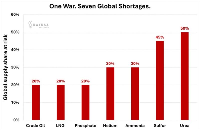 One war, 7 global shortages