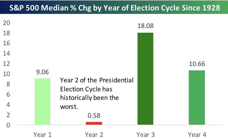 Midterm years have been notoriously weak for the stock market. But year three of the Presidential cycle has been extremely strong…