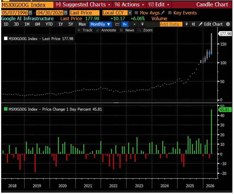 This GOOGL Complex basket is up +45.81% in April, shattering prior monthly % moves.