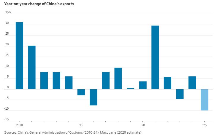 China's exports decline 10% year-over-year, the largest drop in AT LEAST 15 years