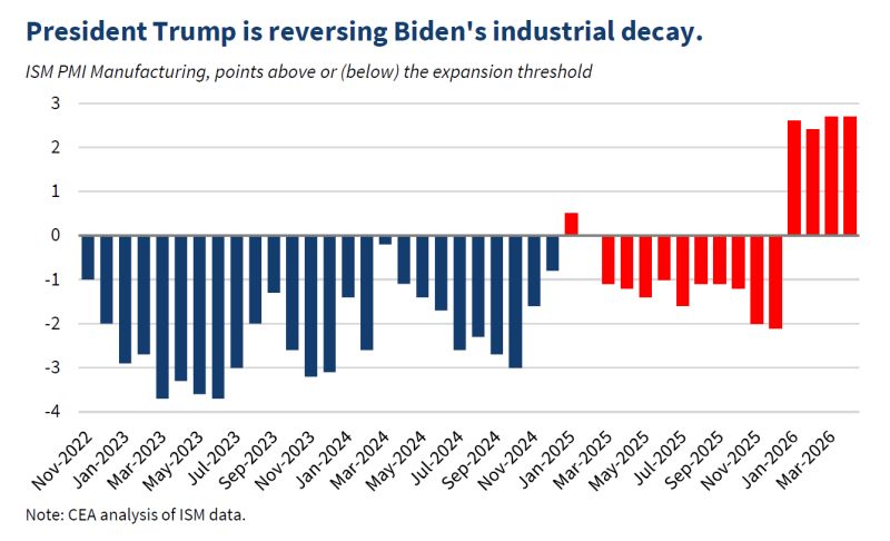 There is a manufacturing boom underway in America.