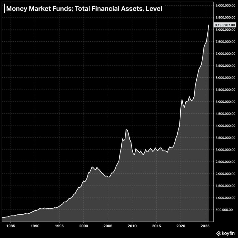 There is a record $8.19 trillion in money market funds right now.