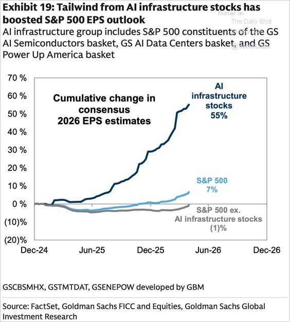 Upward revisions to earnings, which have been very sharp, have come mostly from AI infrastructure stocks where growth is very strong.