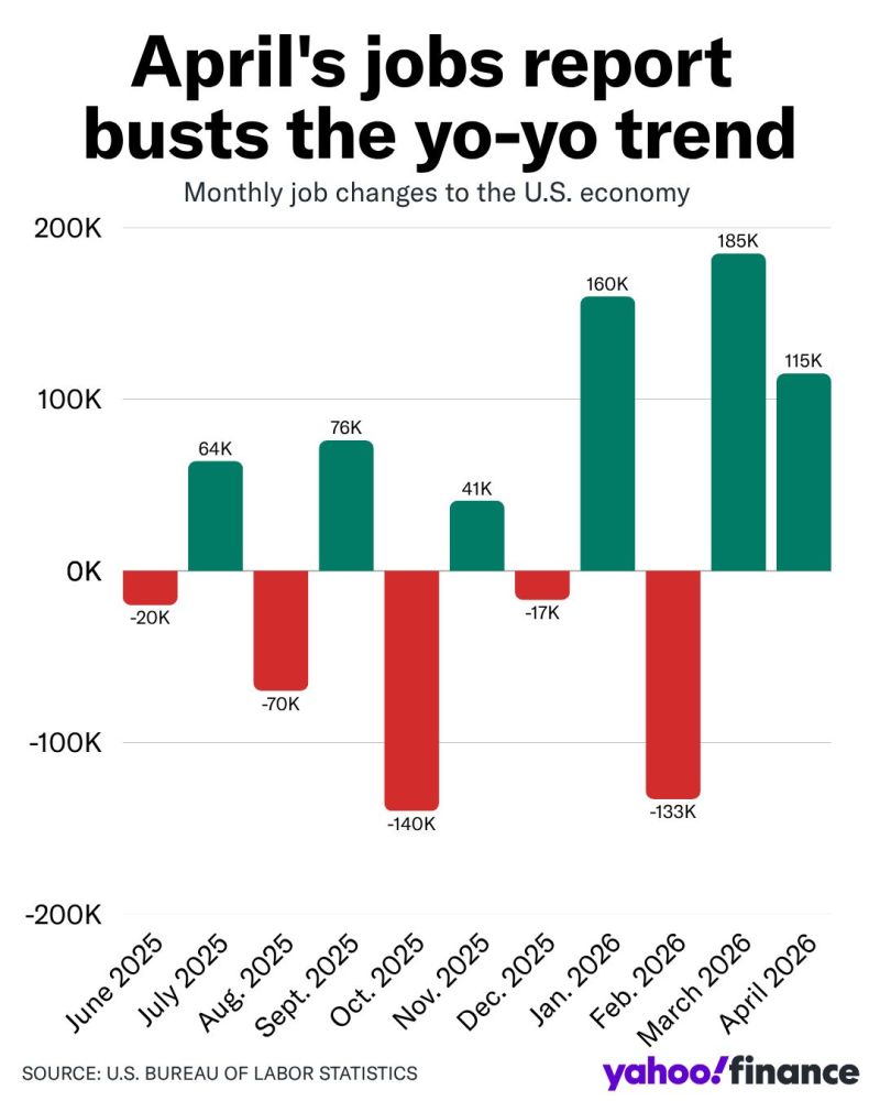 US job growth continued to strengthen in April, Goldilocks is back but read the fine print.