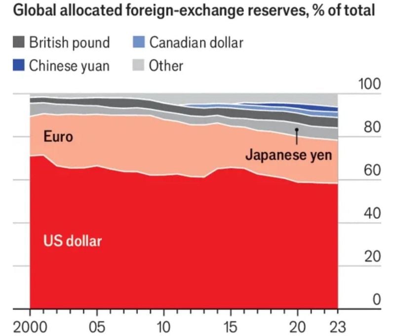 Global foreign exchange reserves.