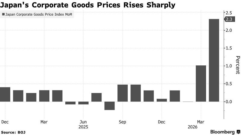 Japan Producer Prices Jump by Most Since 2014, Backing BOJ Hike