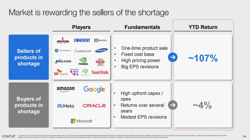 The dispersion of public market returns between sellers and buyers of AI.