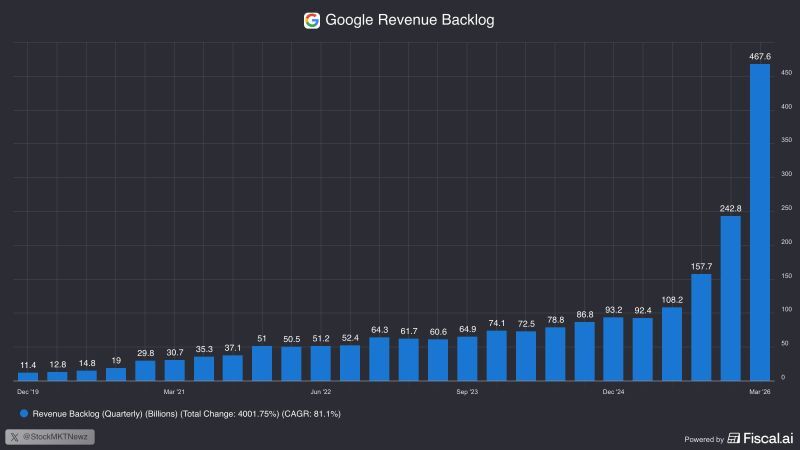 Google $GOOGL now has a $467.6 Billion revenue backlog up from $92.4B in the same quarter last year.