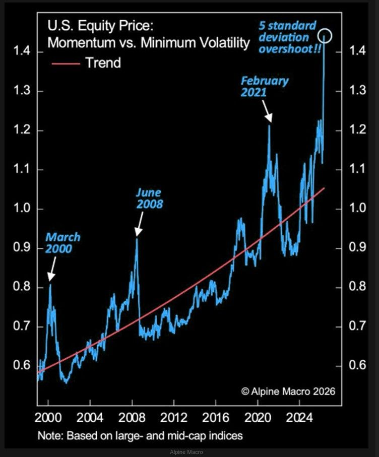 The momentum trade is VERY extended.