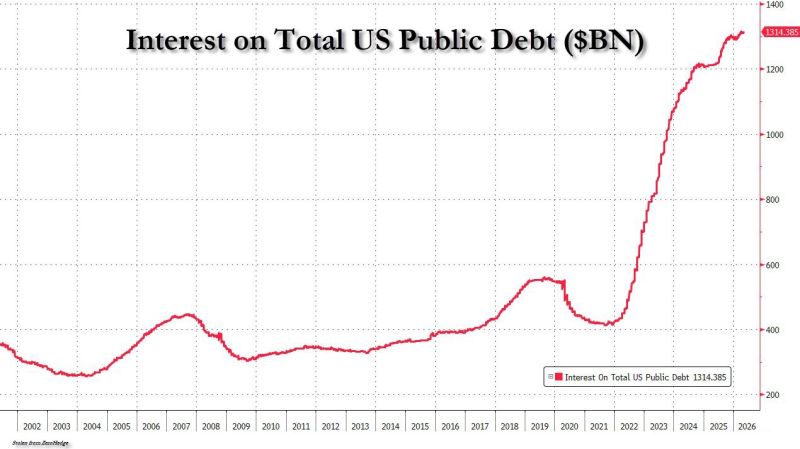 Here's why soaring yields do matter. Annual US interest expense is currently $1.3 trillion.