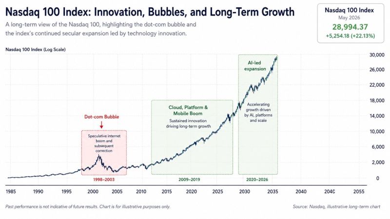What a journey for the Nasdaq 100...