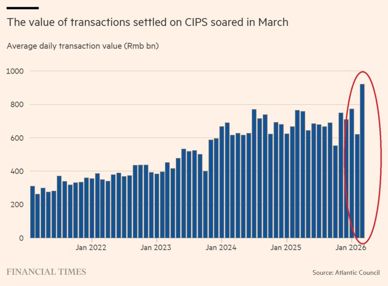 The Iran war is accelerating the rise of the Chinese yuan in global trade: