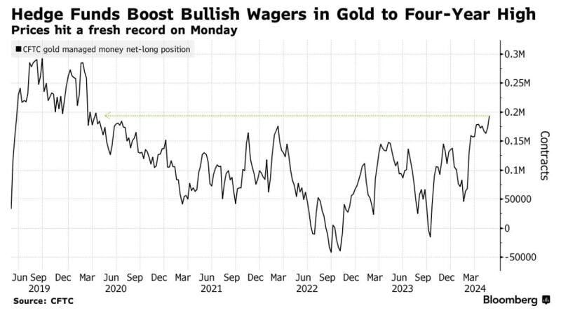 Hedge funds build largest long Gold position in more than 4 years