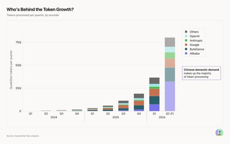 The number of tokens processed per quarter has grown by about 17,000x over four years.
