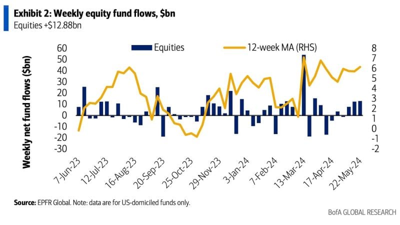 Inflows to equities accelerated to +$12.88bn (largest in 2 months) this week.