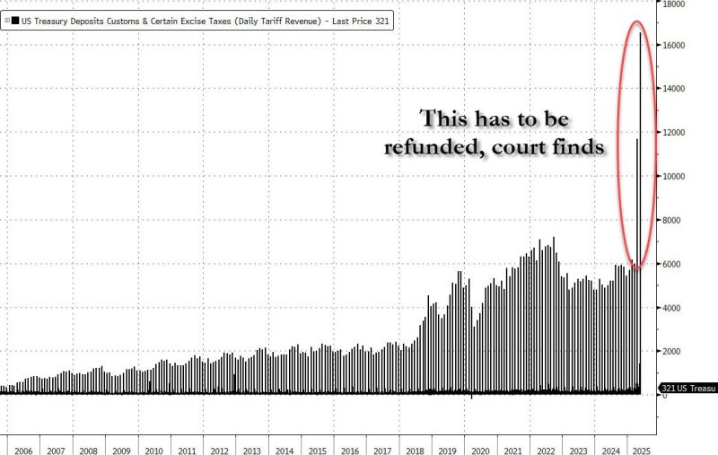 So tariffs - which have already been spent on Congressional grift and corruption - somehow now have to be refunded...
