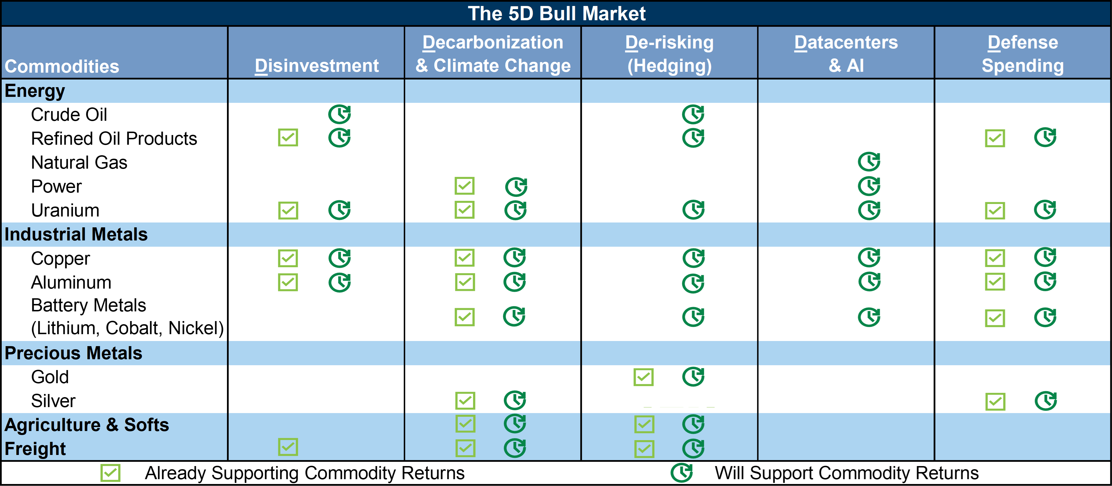 The 5D commodity bull market according to Goldman Sachs