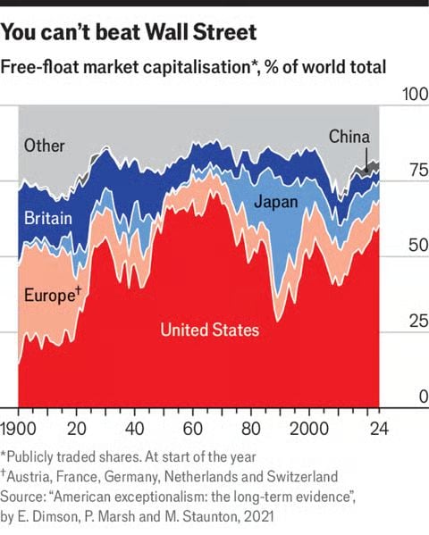 Despite talks of de-dollarisation, America dominance has never been that strong: