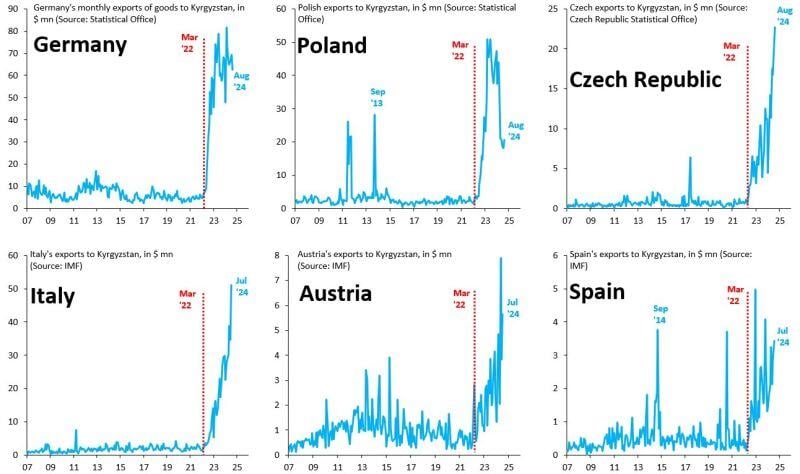 This is how Europe continues to do business with Russia - exporting through Kyrgystan (among others)