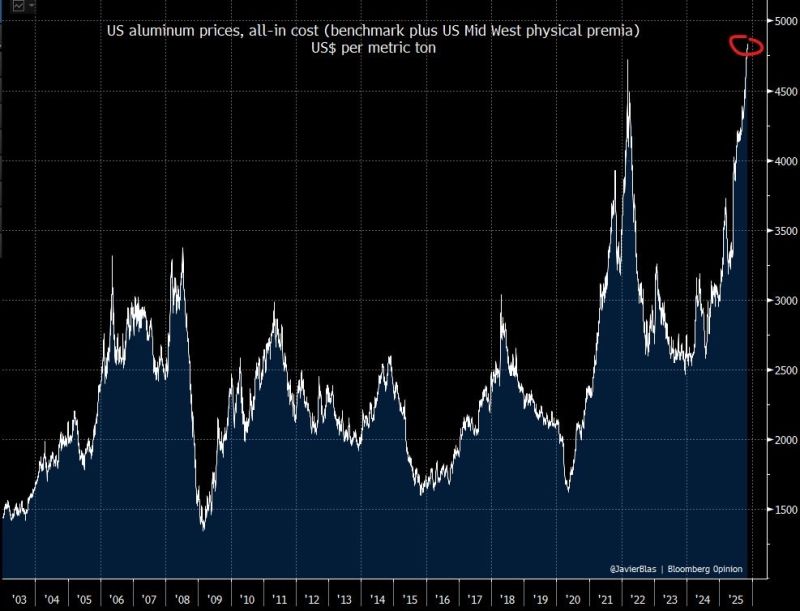 What a chart... aluminum...