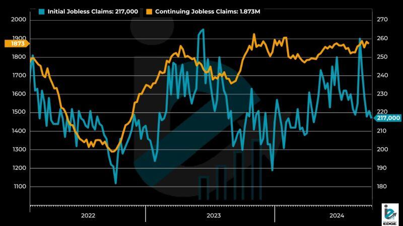 Both initial jobless claims and continuing claims were lower than expected last week.