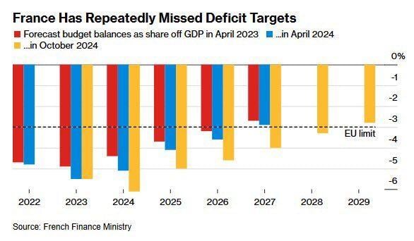 Spoiler: France will continue to miss deficit targets.