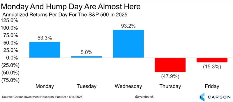 When you see the amount of freak-outs we've been seeing on Friday AM lately = tends to end with a higher Monday.